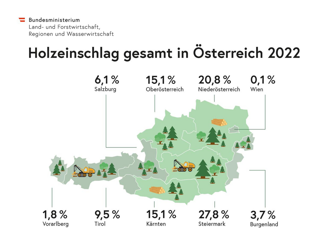 Forstwirtschaft Österreich-Forst Kienberg
